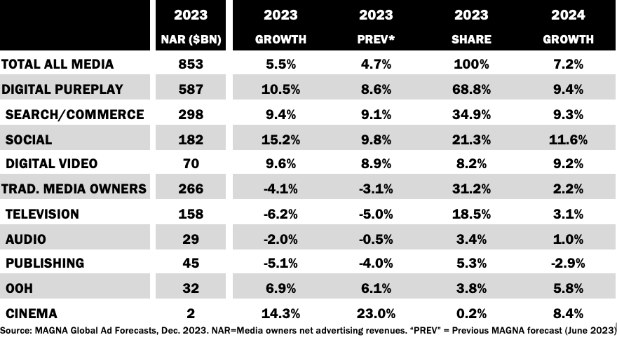 MAGNA：2023年年底全球廣告預(yù)測