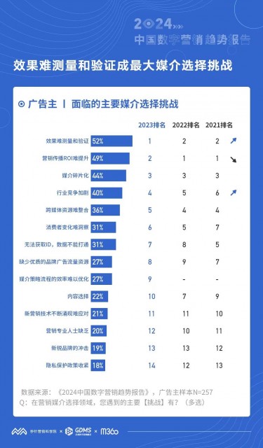 秒針營銷科學院：預計2024年中國營銷投資預計平均增長11%