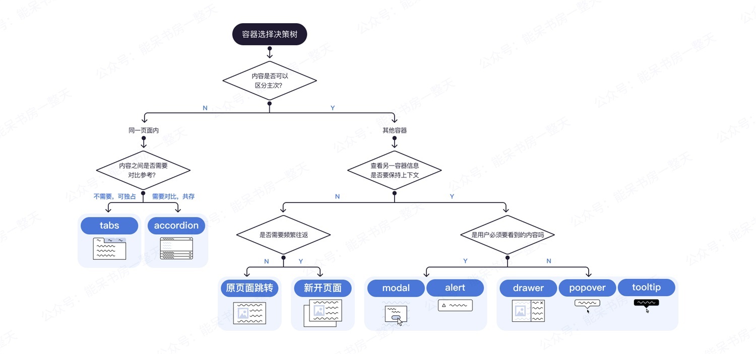 如何用好容器類UI組件，讓復(fù)雜界面清爽易用？