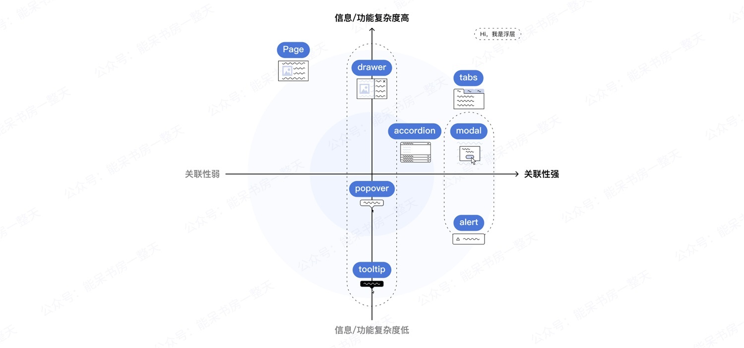 如何用好容器類UI組件，讓復(fù)雜界面清爽易用？