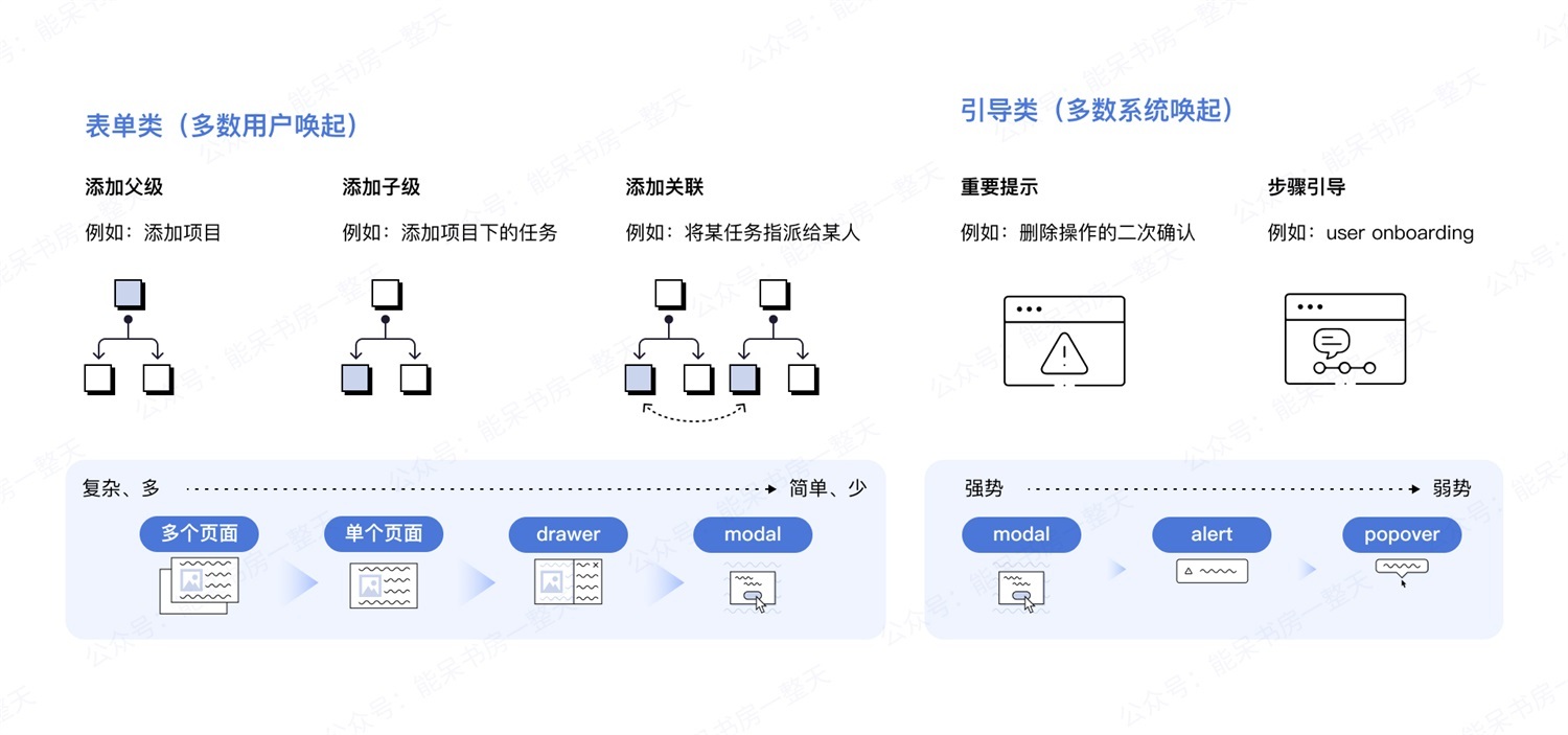如何用好容器類UI組件，讓復(fù)雜界面清爽易用？