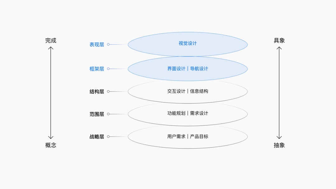 如何拆解UI界面設計？試試這個三維分析法！