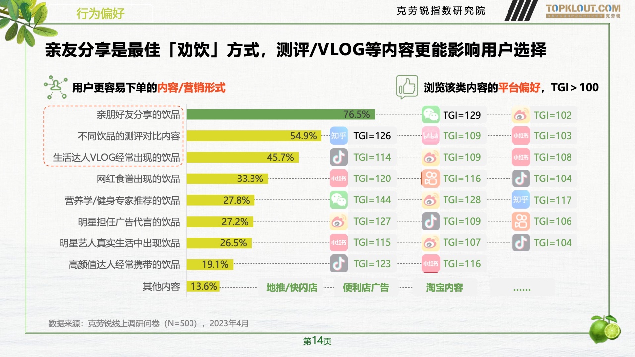 2023年品牌社交營銷系列研究-快消飲品篇(圖15)