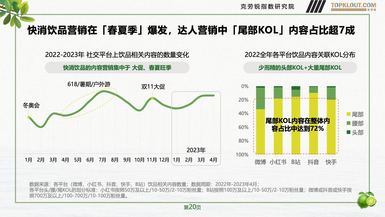 2023年品牌社交營銷系列研究-快消飲品篇(圖21)