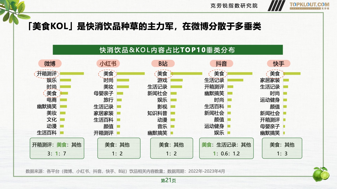 2023年品牌社交營銷系列研究-快消飲品篇(圖22)
