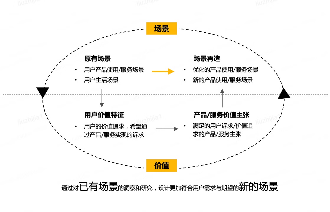 如何從用戶場景中洞察用戶需求？來看京東高手的總結！