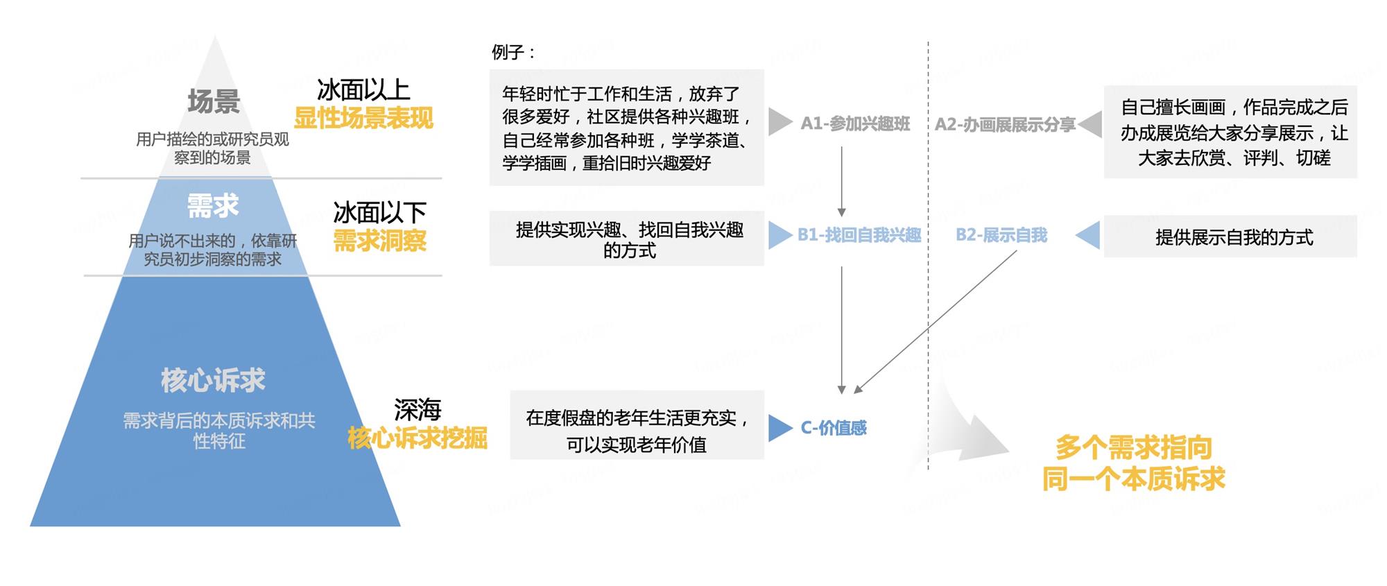 如何從用戶場景中洞察用戶需求？來看京東高手的總結！