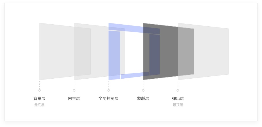 6000字干貨！詳細(xì)解析Web端設(shè)計(jì)語言庫：布局