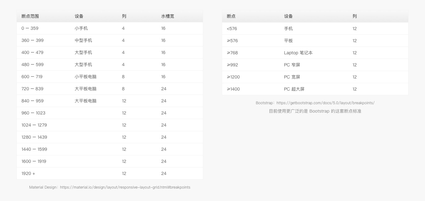 6000字干貨！詳細(xì)解析Web端設(shè)計(jì)語言庫：布局