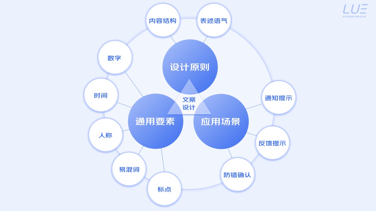 5000字干貨！界面交互文案設(shè)計指南