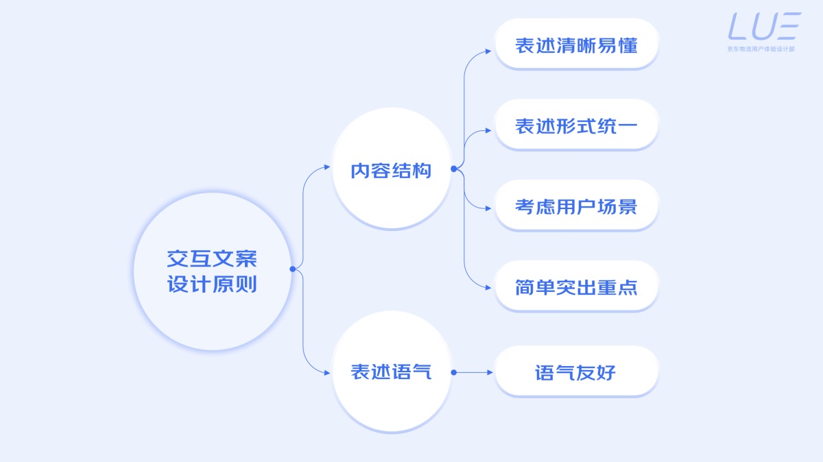 5000字干貨！界面交互文案設(shè)計指南