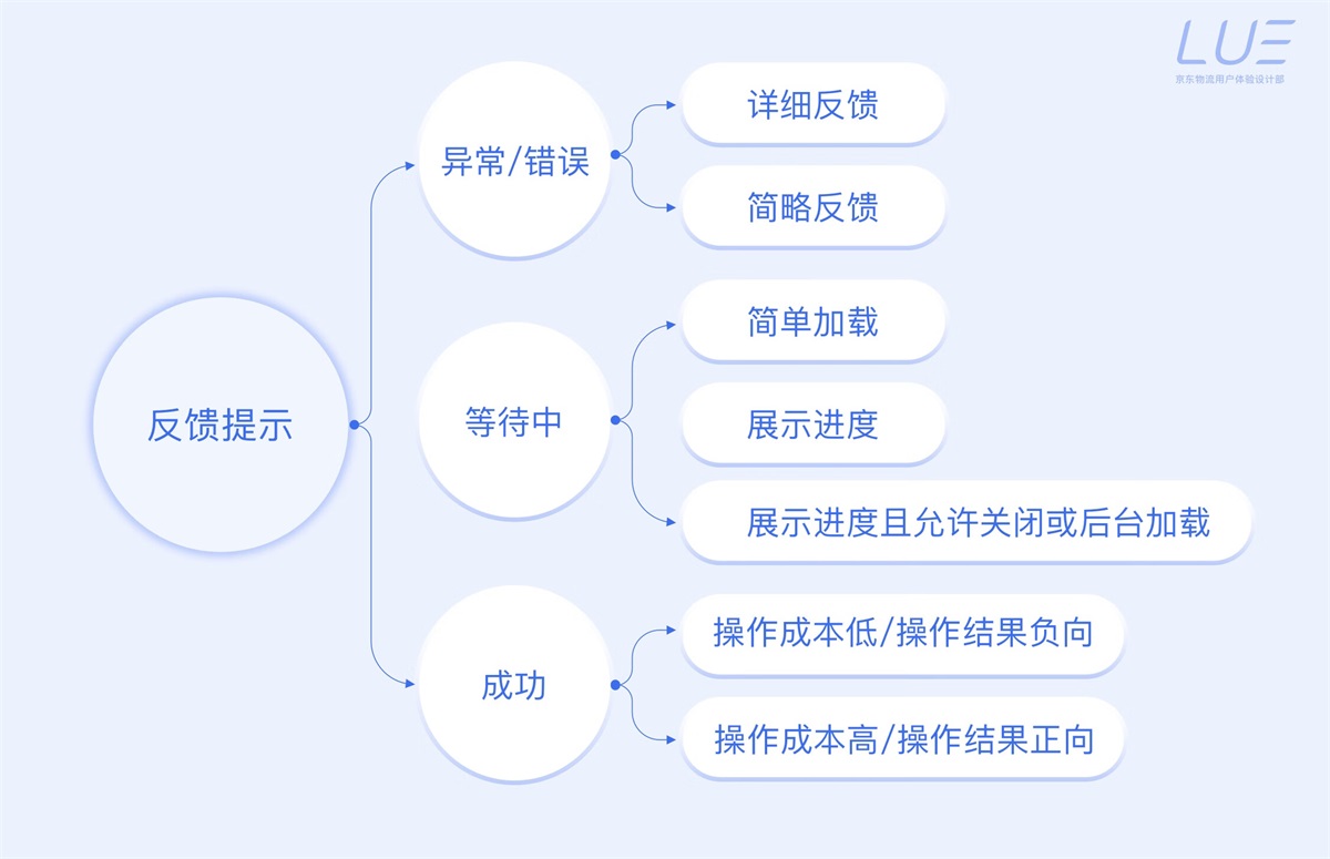 5000字干貨！界面交互文案設(shè)計指南