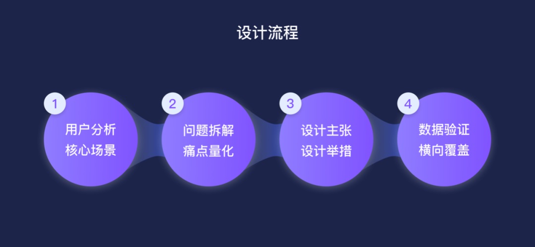 大廠B端實(shí)戰(zhàn)！提效90%的列表是如何設(shè)計(jì)的？