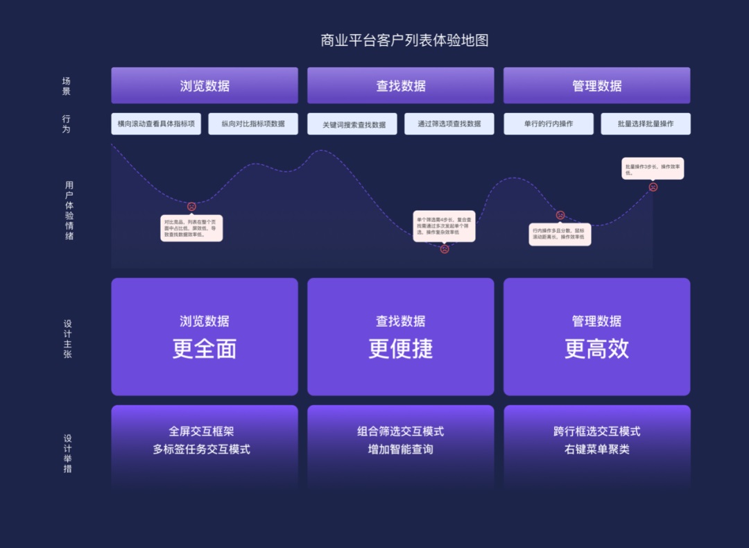 大廠B端實(shí)戰(zhàn)！提效90%的列表是如何設(shè)計(jì)的？