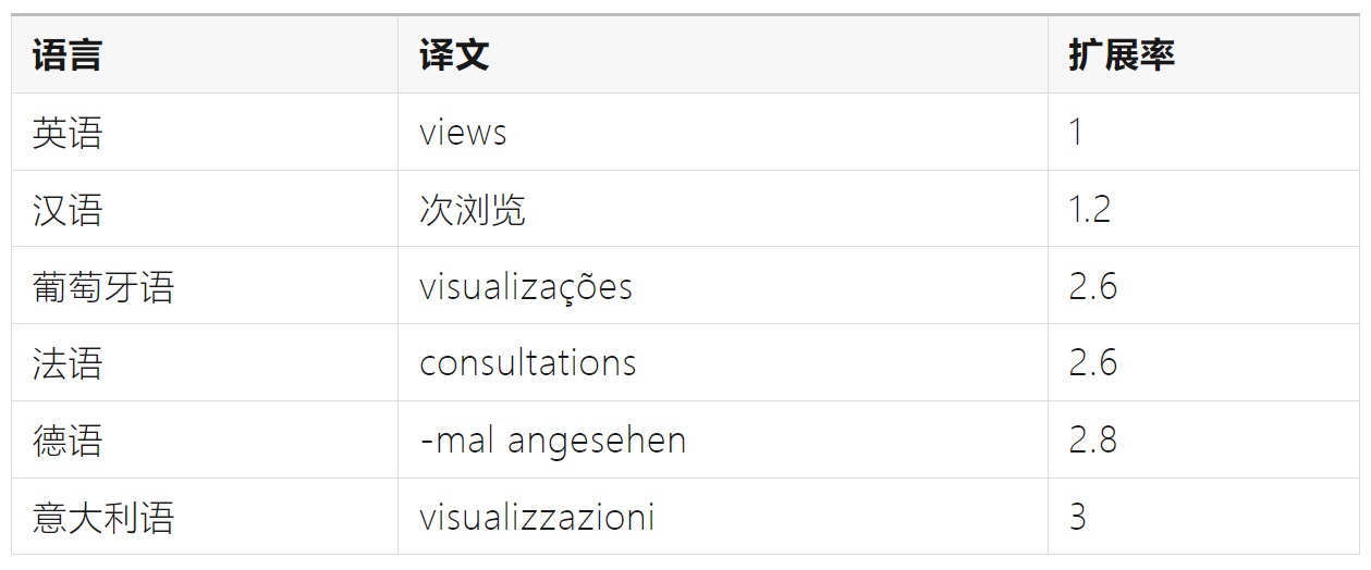 如何完成支持全球語言的UI設(shè)計(jì)？微信高手總結(jié)了8500字干貨！