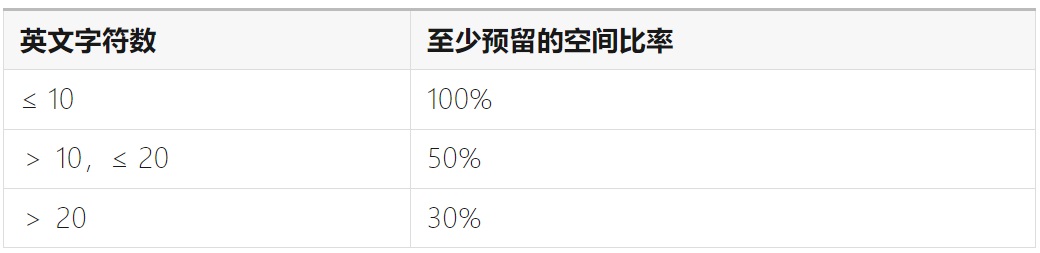 如何完成支持全球語言的UI設(shè)計(jì)？微信高手總結(jié)了8500字干貨！
