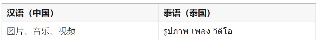 如何完成支持全球語言的UI設(shè)計(jì)？微信高手總結(jié)了8500字干貨！