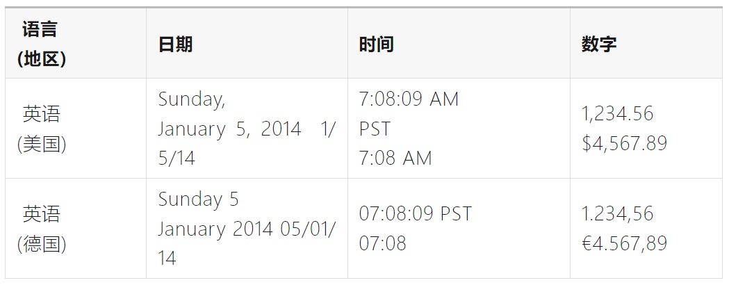 如何完成支持全球語言的UI設(shè)計(jì)？微信高手總結(jié)了8500字干貨！