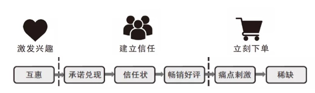 學(xué)會這三個大招，讓用戶快速下單！