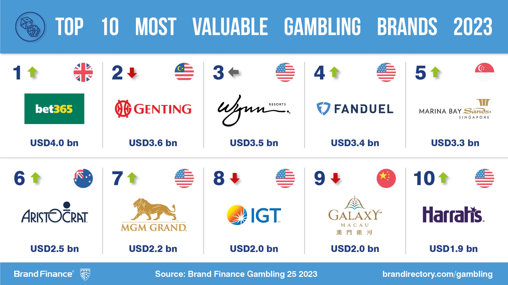 Brand Finance：2023年博彩品牌25強(qiáng)