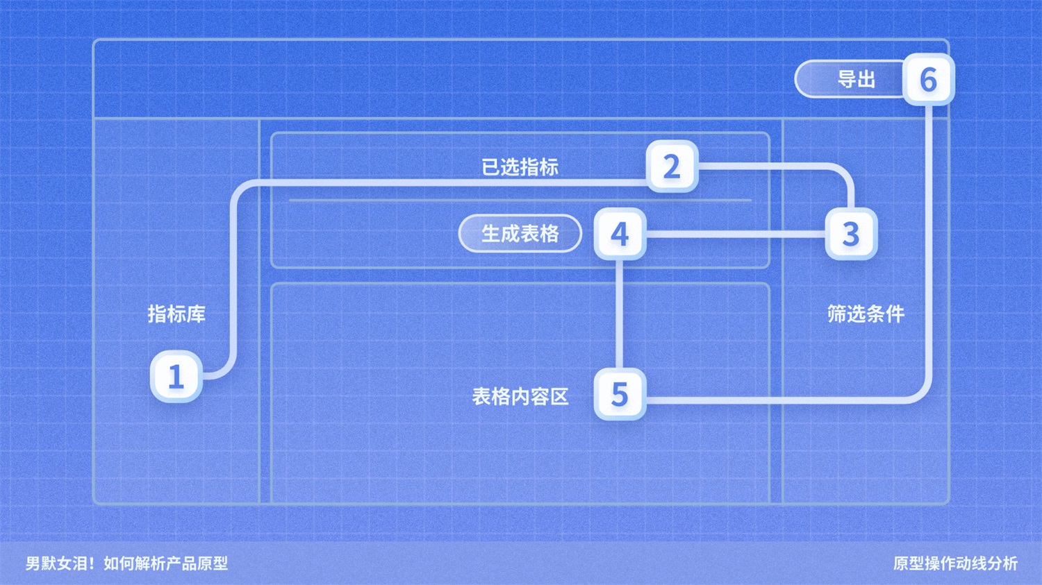 如何解析產(chǎn)品原型？京東高手的實(shí)戰(zhàn)經(jīng)驗(yàn)總結(jié)來了！
