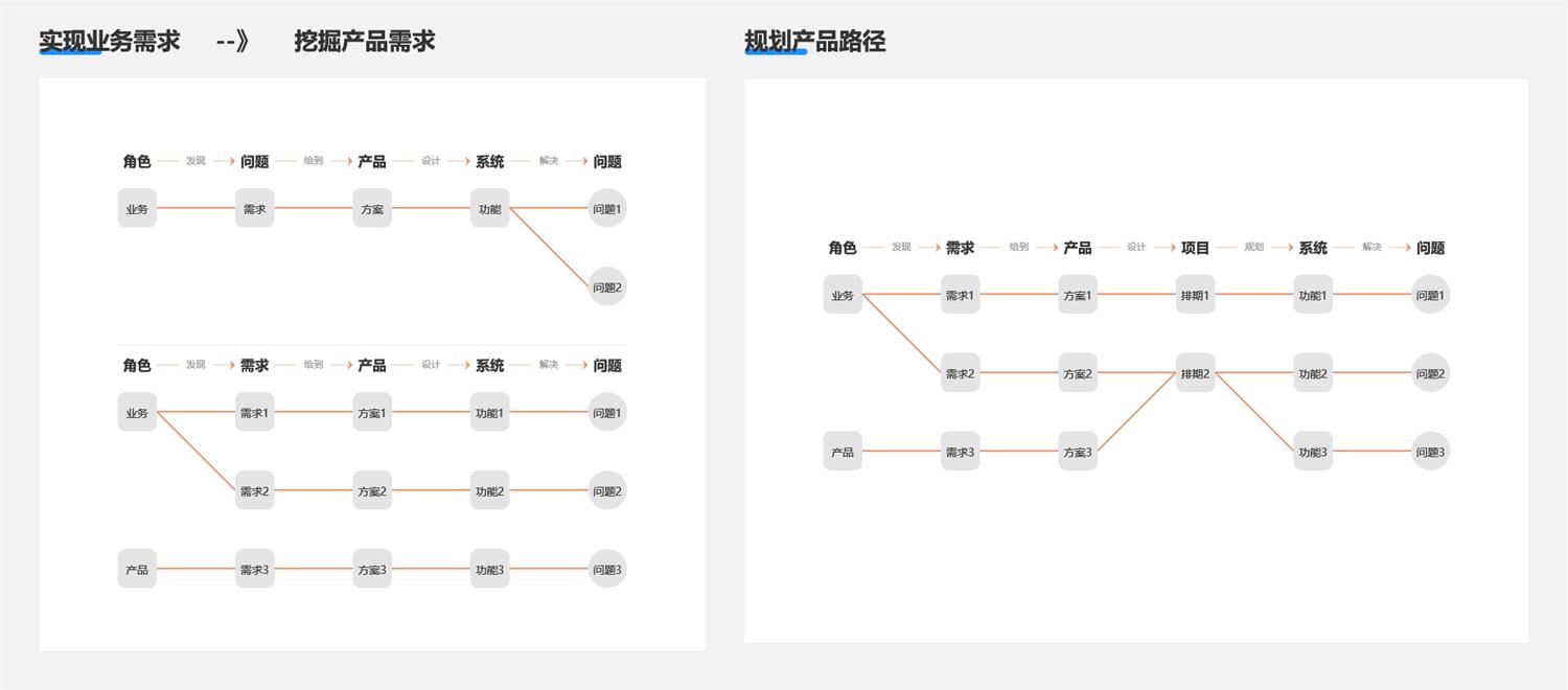 4000字干貨！產(chǎn)品經(jīng)理從零開(kāi)始進(jìn)階的 5 個(gè)階段
