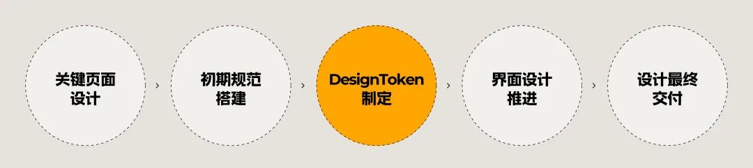 4600字干貨！專業(yè)B端設(shè)計師要懂的 DesignToken 概念解析