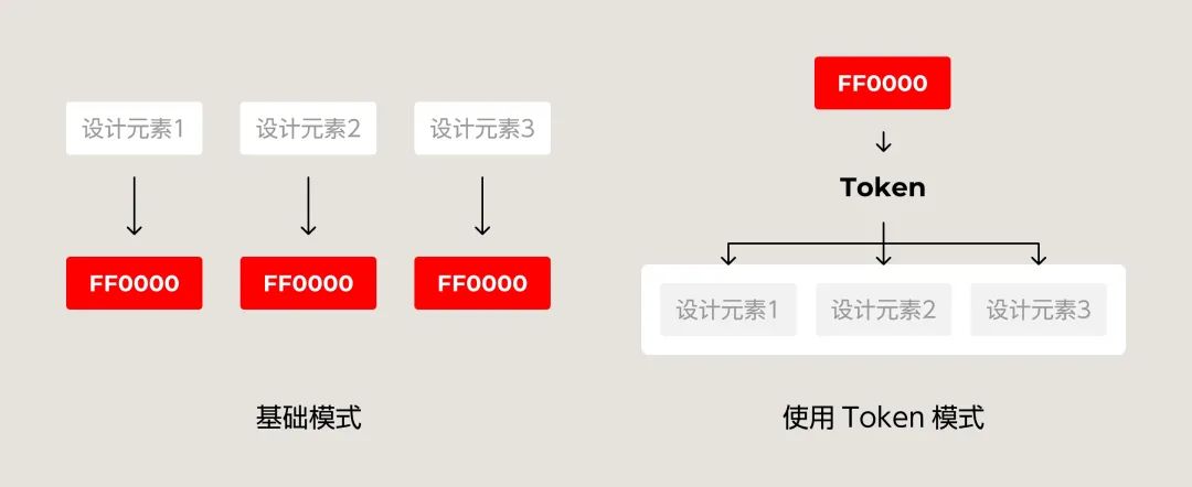 4600字干貨！專業(yè)B端設(shè)計師要懂的 DesignToken 概念解析