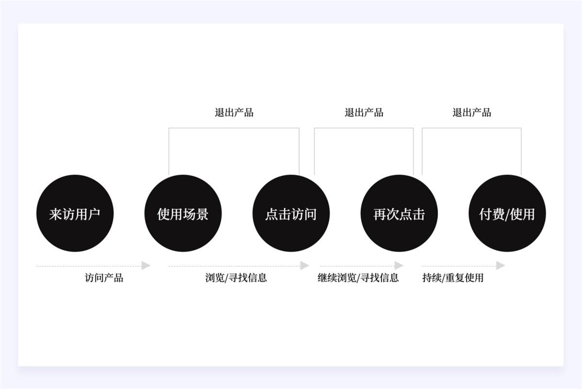 兩萬字干貨！如何驅(qū)動產(chǎn)品的增長設(shè)計？