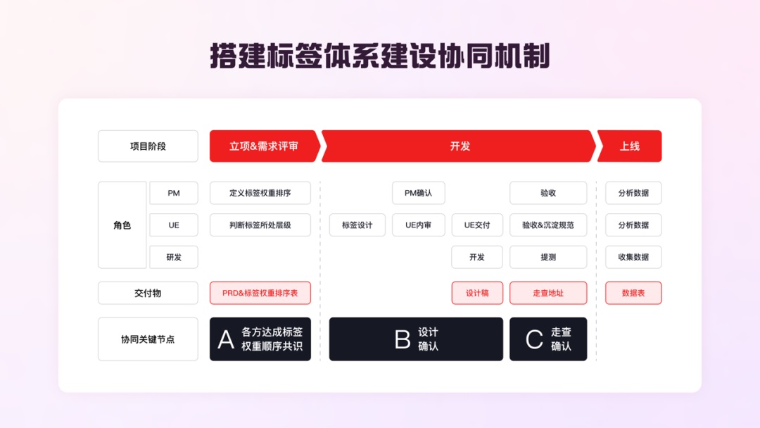 如何做好標(biāo)簽體系設(shè)計？收下大廠高手總結(jié)！