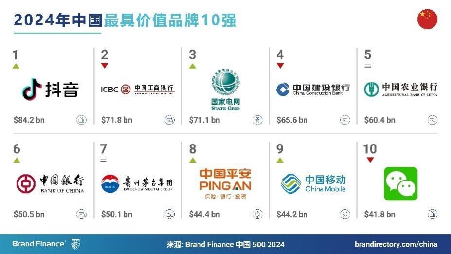 Brand Finance：2024年抖音的品牌價值實現(xiàn)了28%的增長 達到842億美元