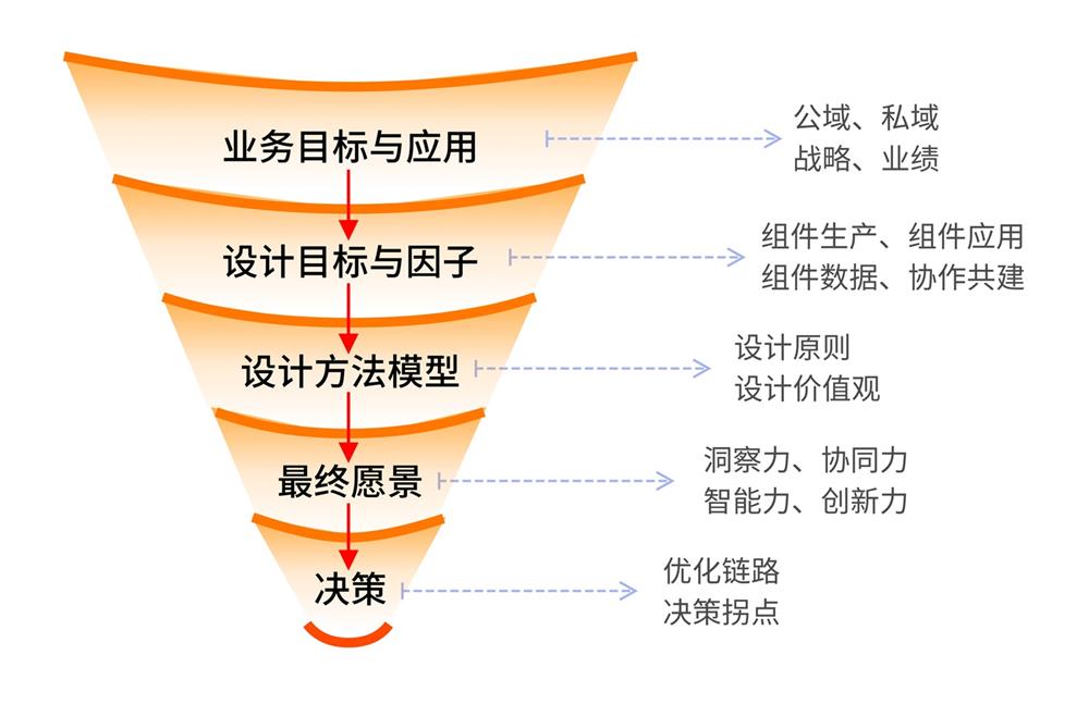 3種思維模式，讓你快速找到設(shè)計項目突破點！