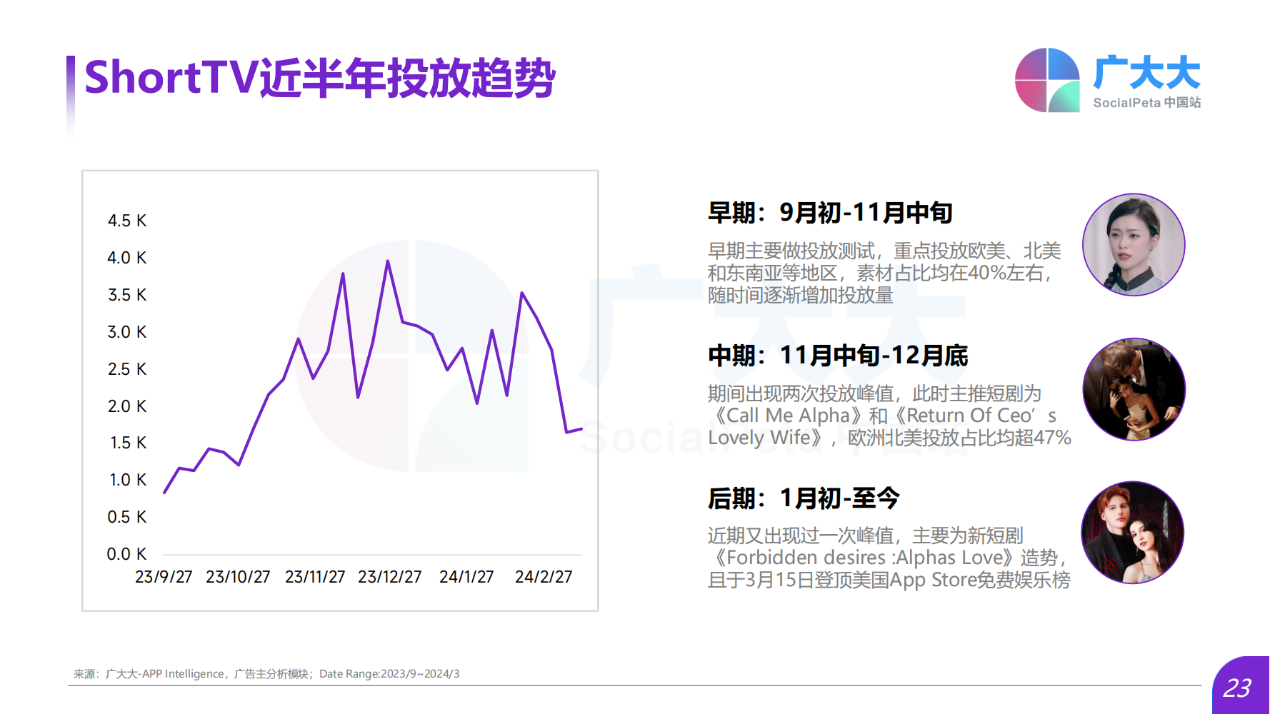 2024Q1海外熱門短劇應(yīng)用趨勢(shì)洞察報(bào)告(圖23)