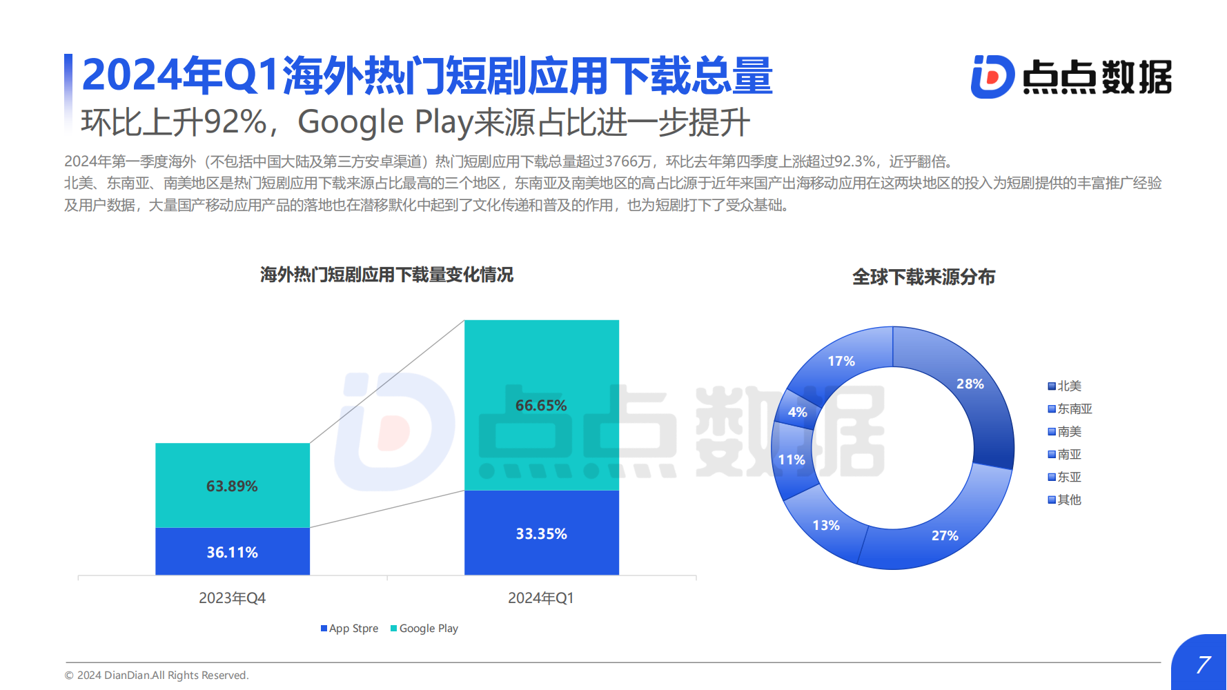 2024Q1海外熱門短劇應(yīng)用趨勢(shì)洞察報(bào)告(圖7)
