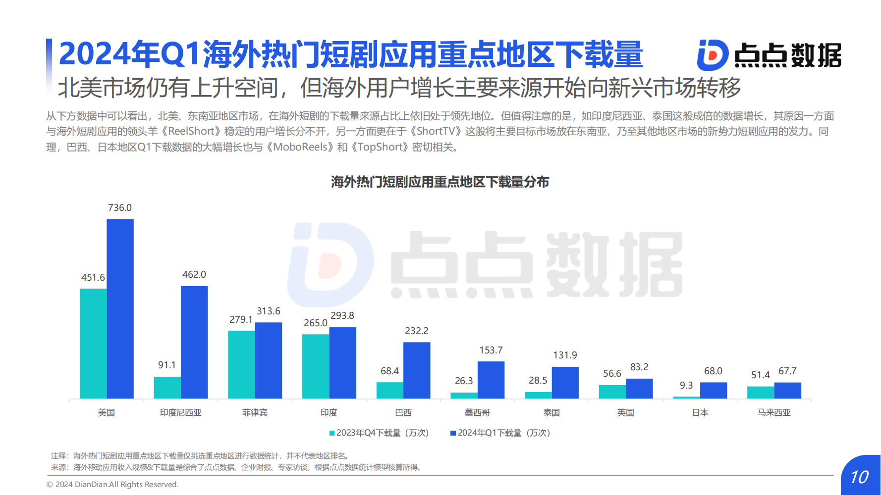 2024Q1海外熱門短劇應(yīng)用趨勢(shì)洞察報(bào)告(圖10)