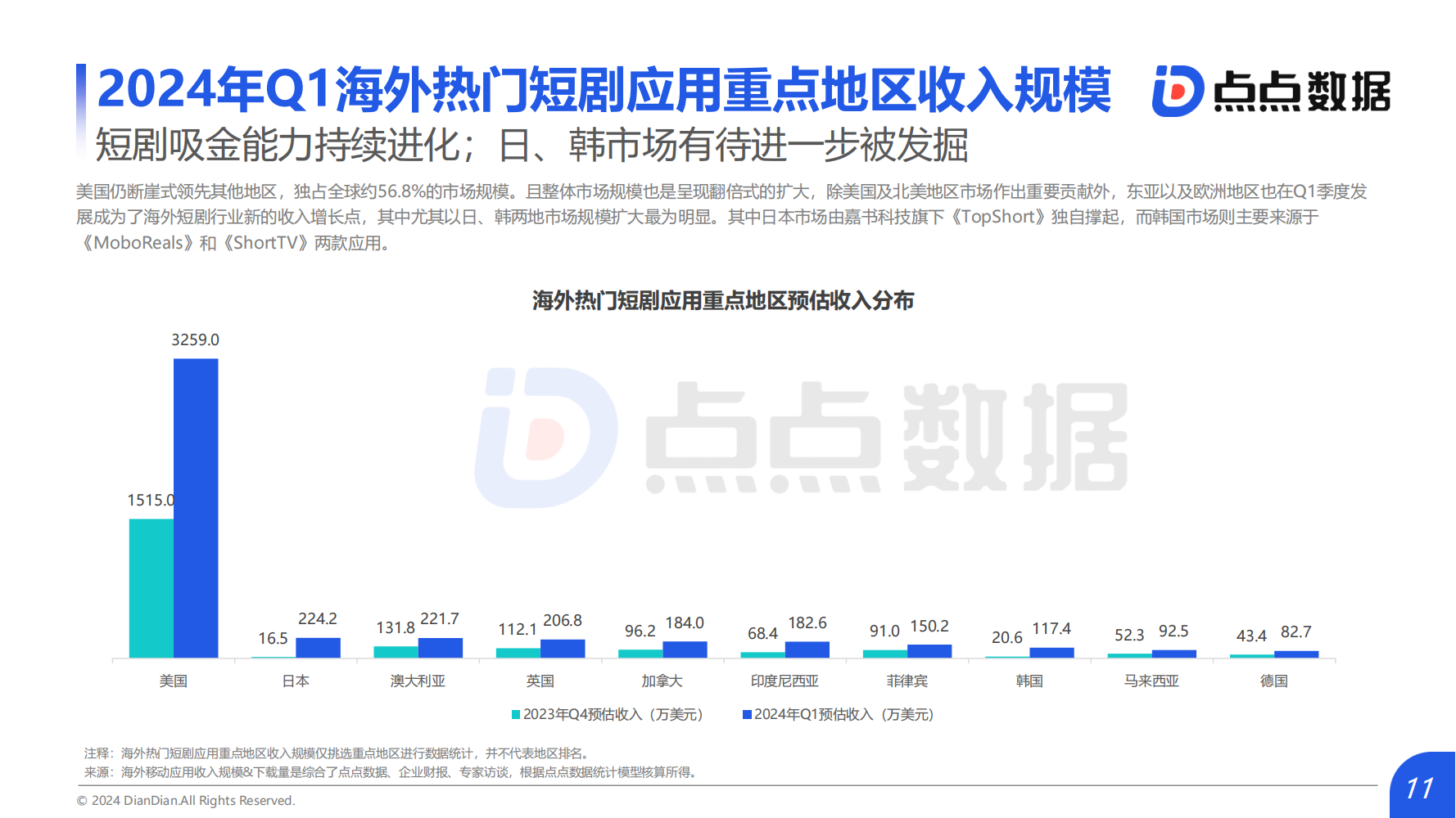 2024Q1海外熱門短劇應(yīng)用趨勢(shì)洞察報(bào)告(圖11)