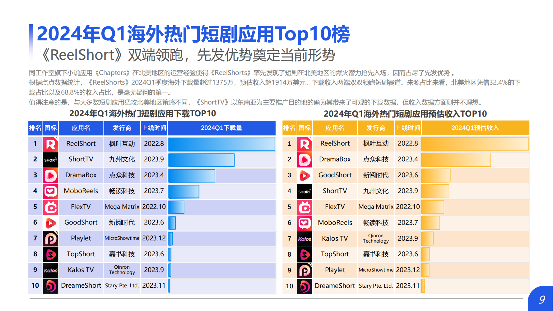 2024Q1海外熱門短劇應(yīng)用趨勢(shì)洞察報(bào)告(圖9)