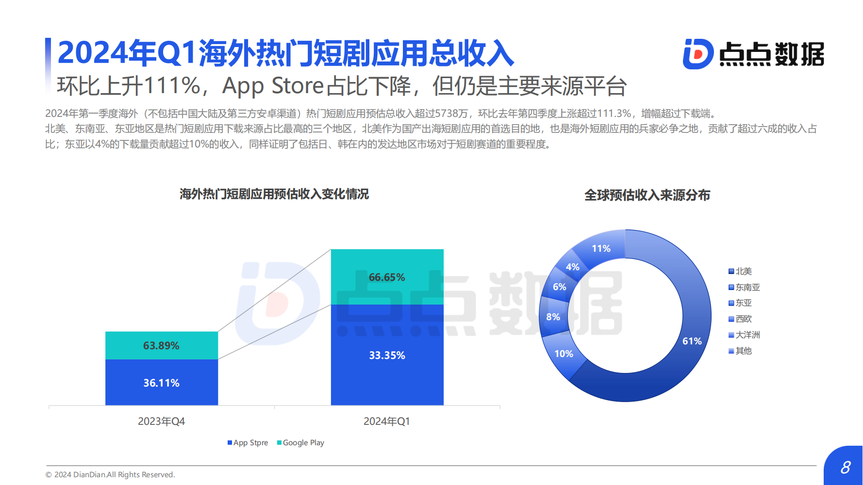 2024Q1海外熱門短劇應(yīng)用趨勢(shì)洞察報(bào)告(圖8)