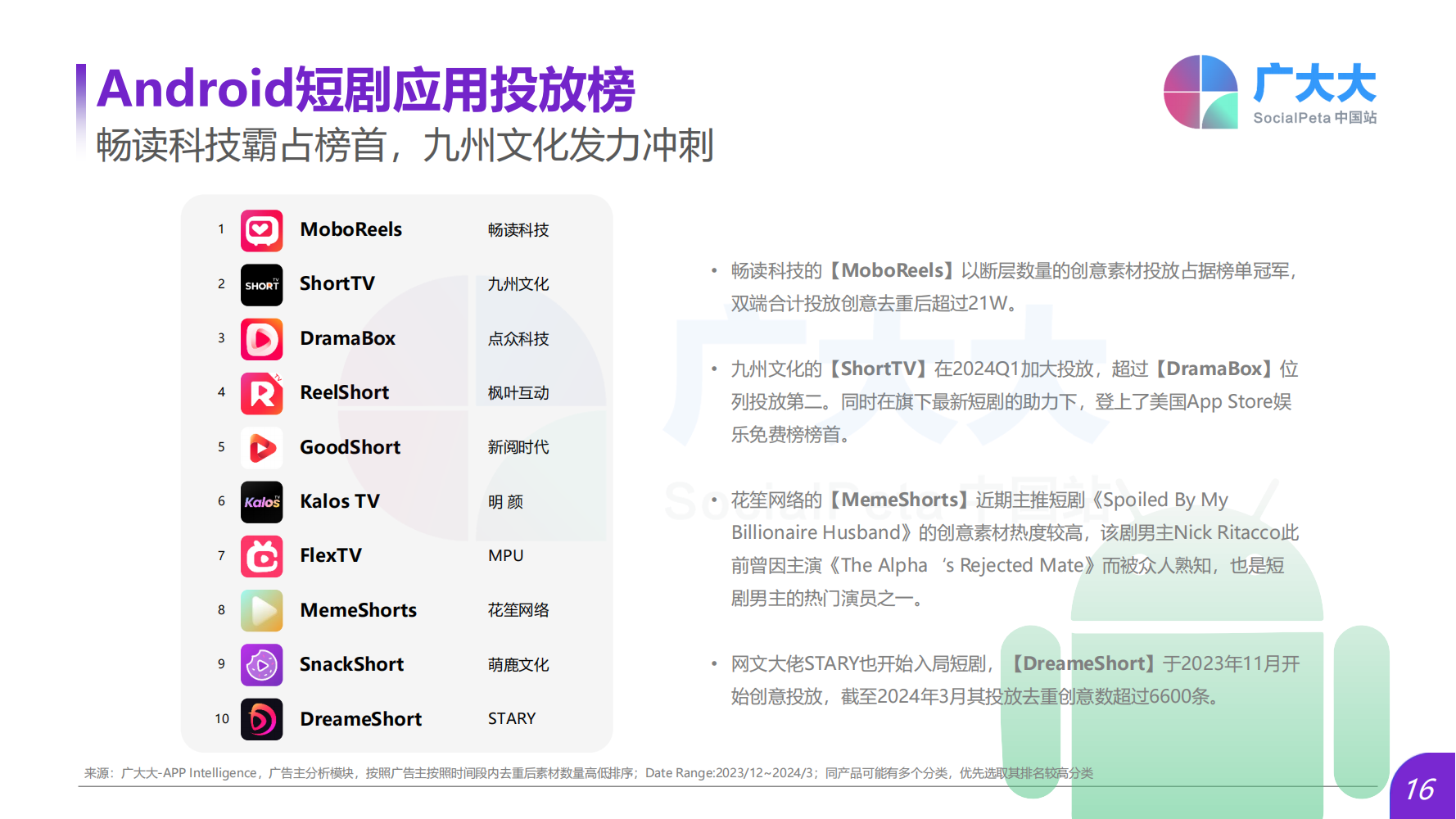 2024Q1海外熱門短劇應(yīng)用趨勢(shì)洞察報(bào)告(圖16)