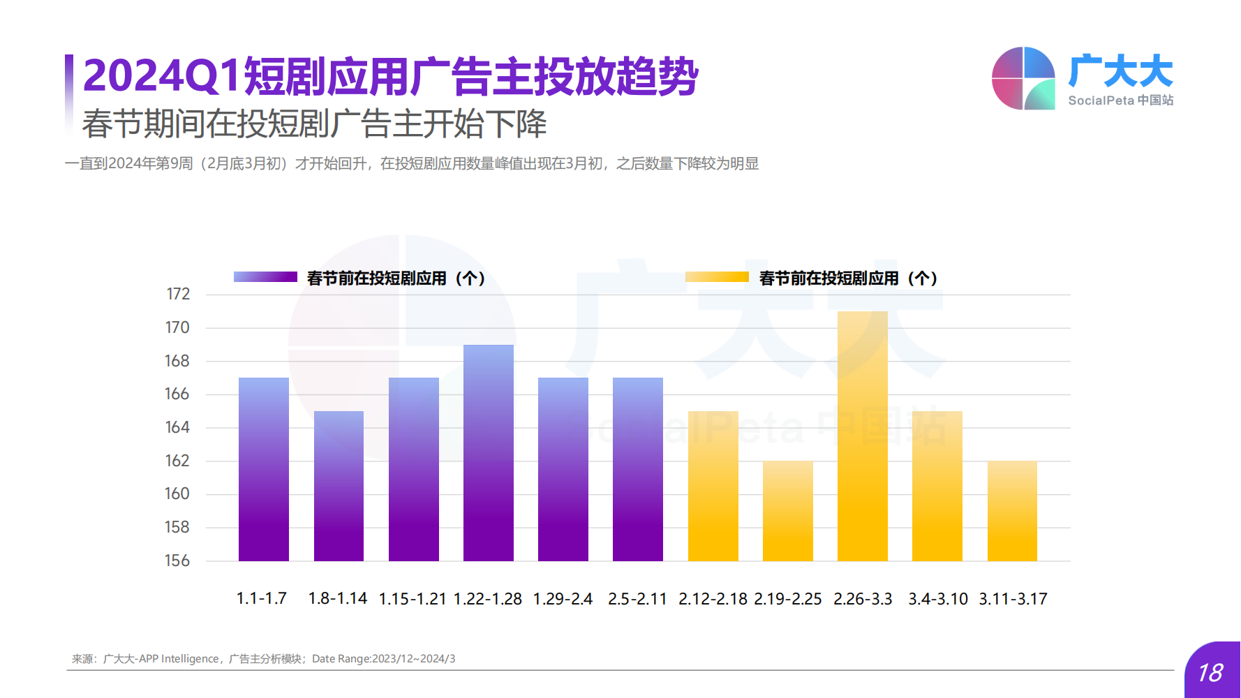 2024Q1海外熱門短劇應(yīng)用趨勢(shì)洞察報(bào)告(圖18)