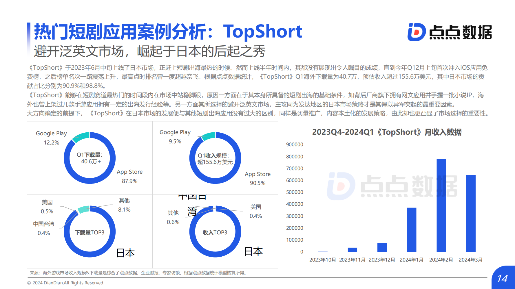 2024Q1海外熱門短劇應(yīng)用趨勢(shì)洞察報(bào)告(圖14)