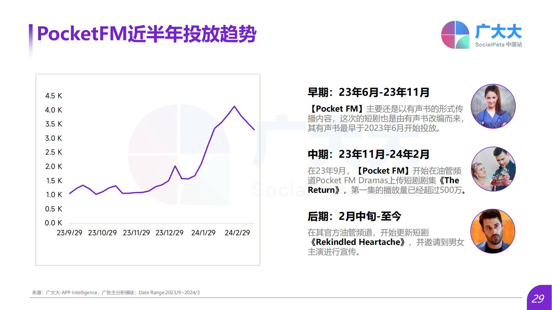 2024Q1海外熱門短劇應(yīng)用趨勢(shì)洞察報(bào)告(圖29)