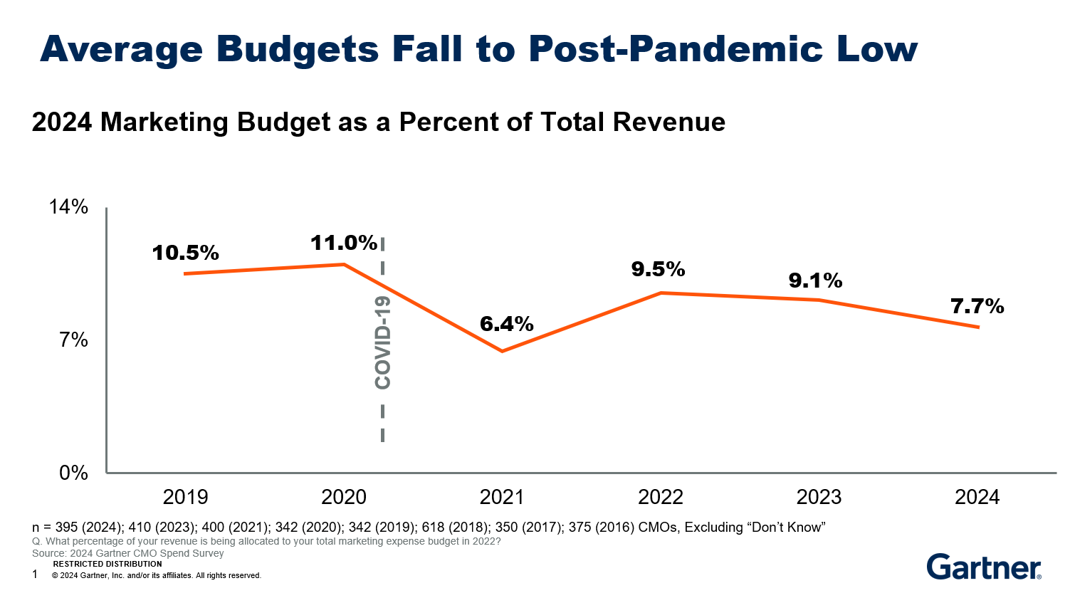 Gartner：2024年?duì)I銷預(yù)算占公司總收入的7.7%