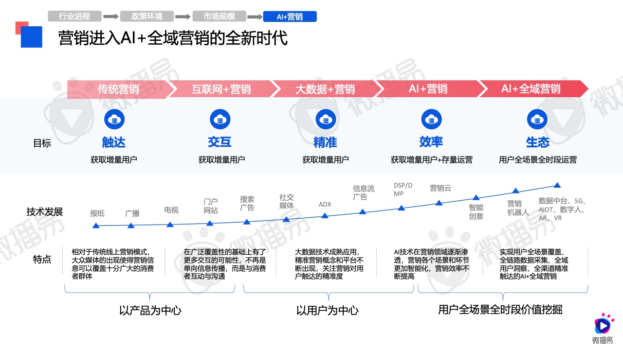 2024年AI營銷應(yīng)用解析報(bào)告(圖8)