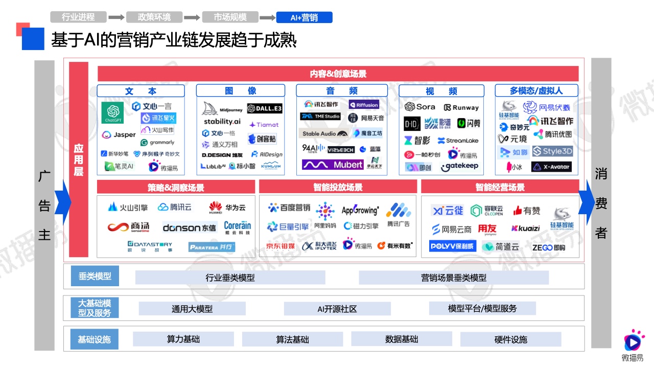 2024年AI營銷應(yīng)用解析報(bào)告(圖9)