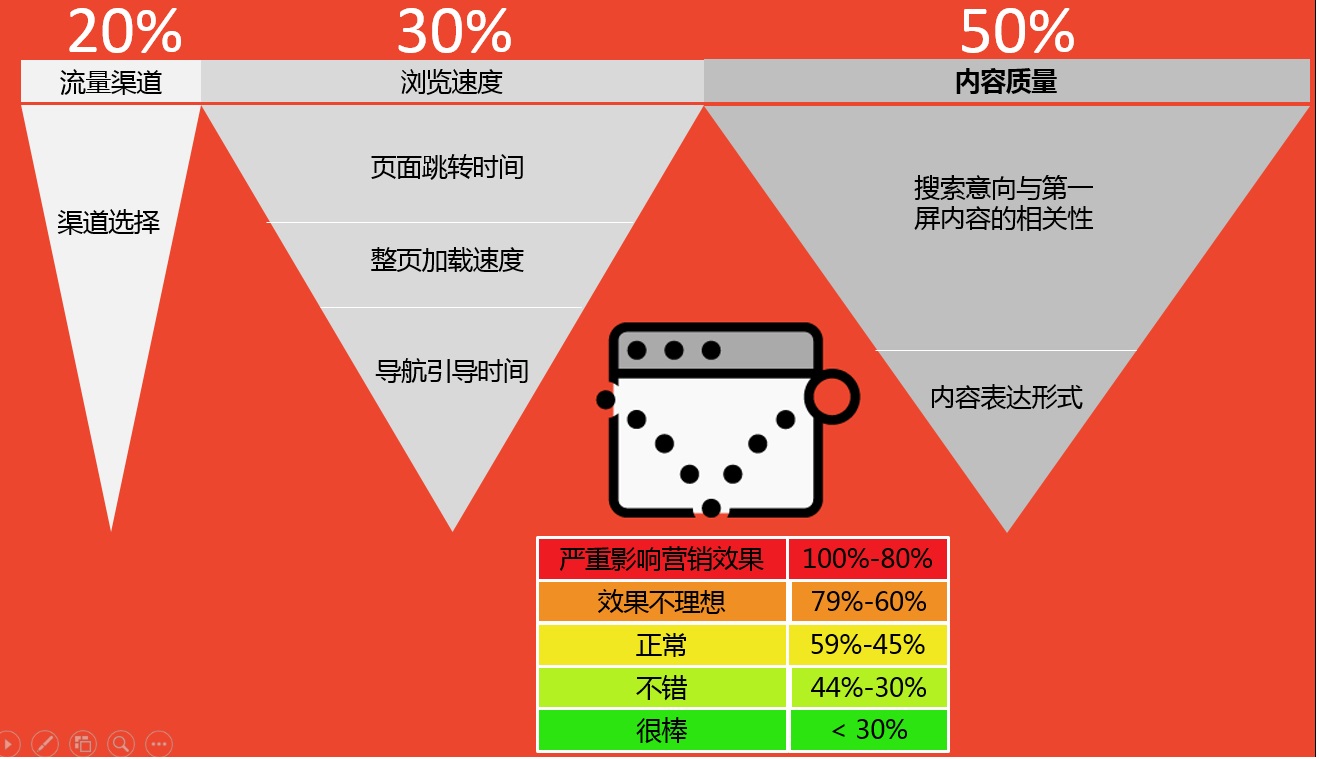 SEO優(yōu)化：影響跳出率的因素分析