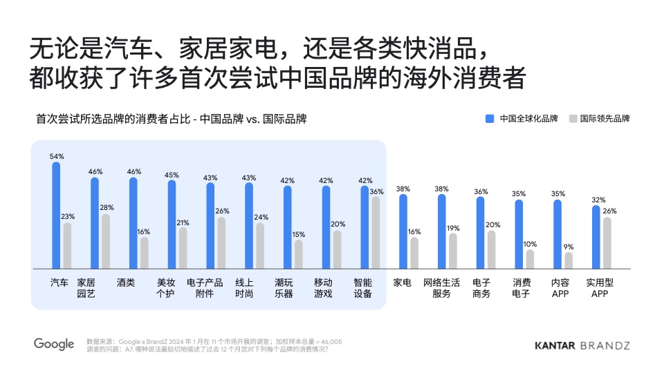 2024中國全球化品牌50強(qiáng)(圖6)