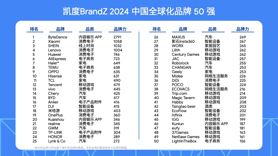 2024中國全球化品牌50強(qiáng)(圖25)
