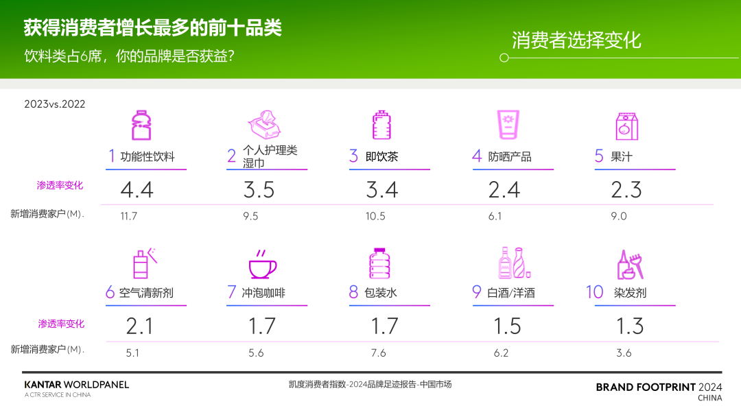 大品牌依然是中國消費者首選，白象首次進入50強