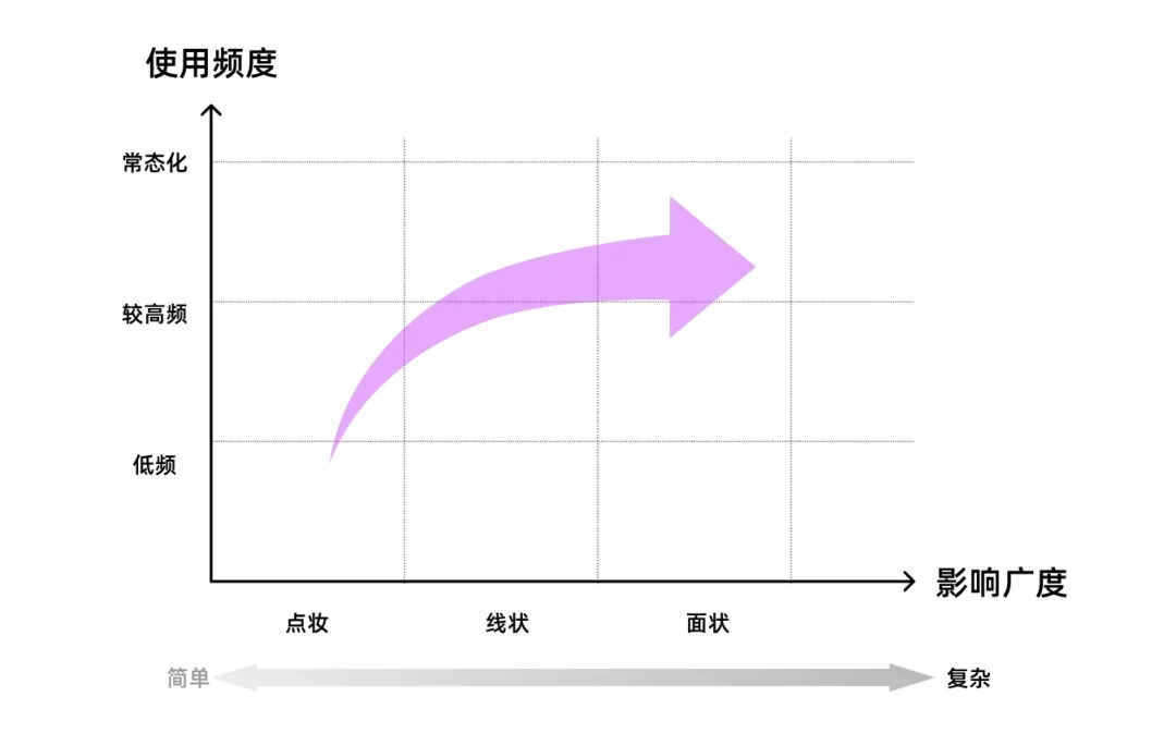 7000字干貨！工具型產(chǎn)品的設計指南